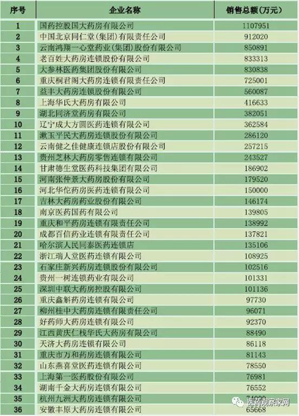 热烈祝贺河南张仲景大药房股份有限公司在2017年药品零售企业销售总额收入前100位排序中位列第十五位